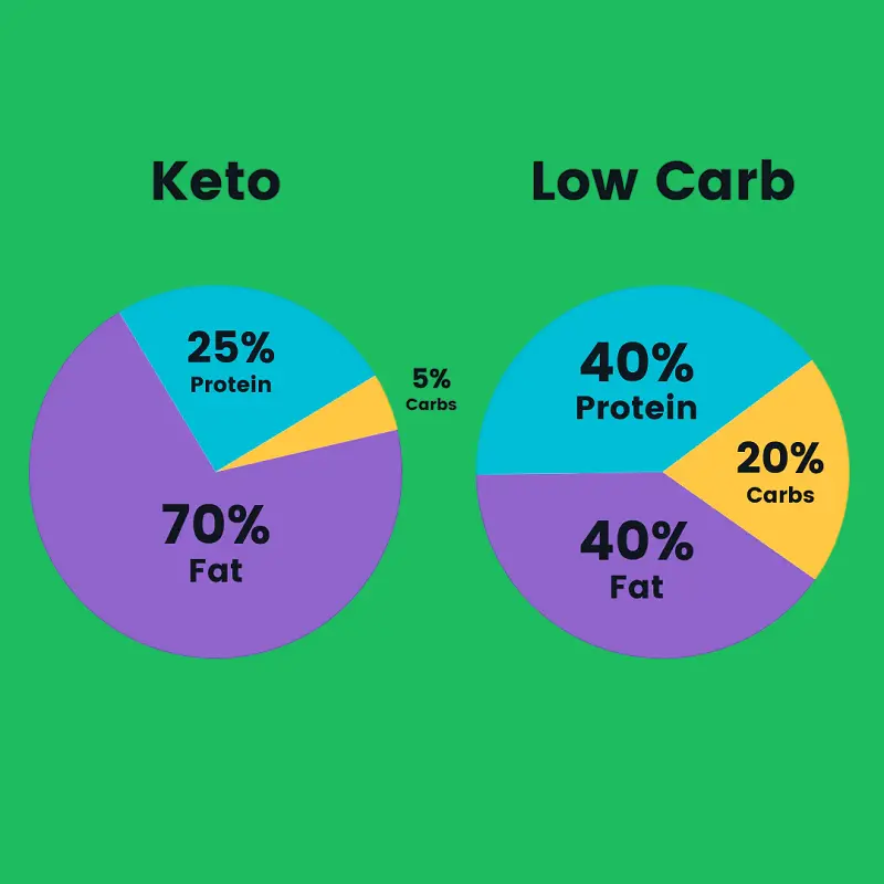The difference between keto and low-carb diets 